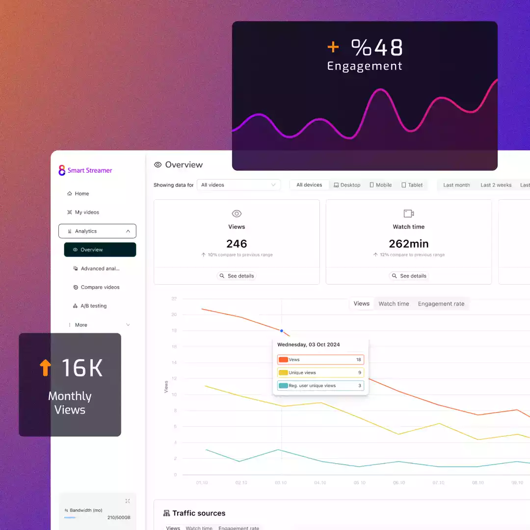 Results in Cinema8's analytics dashboard show an increase in engagement and monthly views due to lazy loading videos.