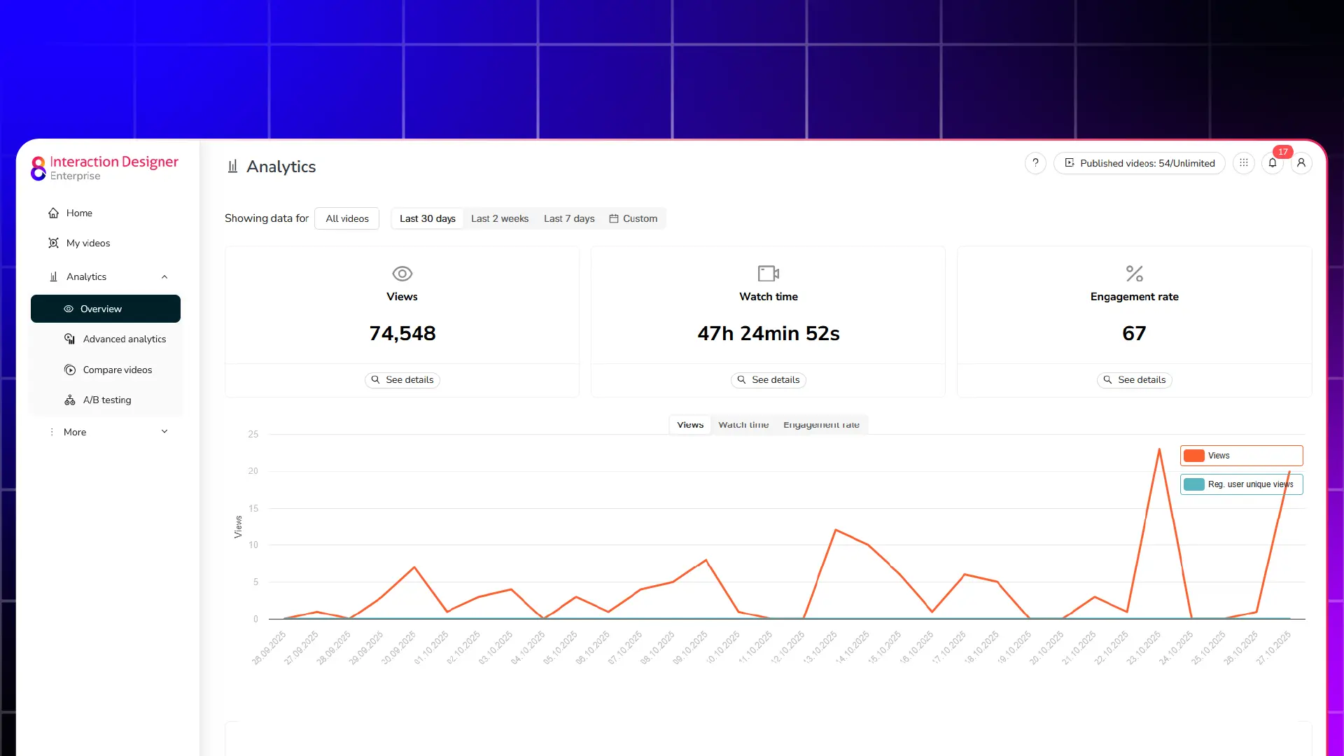 A marketing team is analysing the data for a range of videos to see how likely viewer are to convert to paying customers.