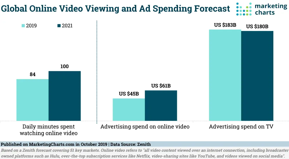 Global online video viewing and Ad spending Forecast marketing report 2019 - 2021, interactive video