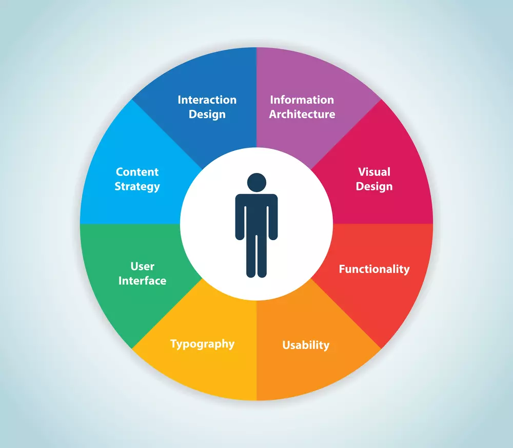 human centered design